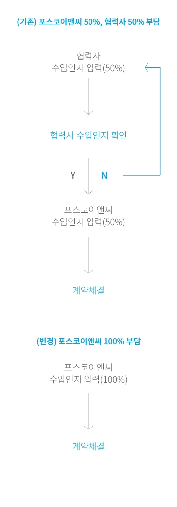 전자수입인지 인지세 지원