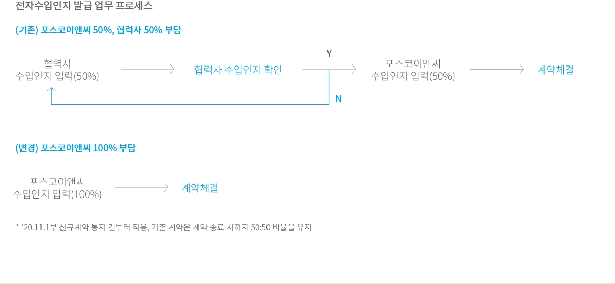 전자수입인지 인지세 지원